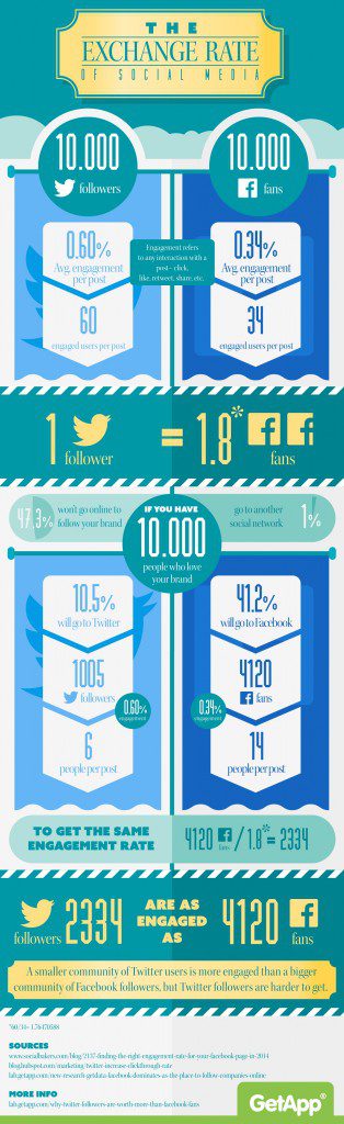 Twitter vs Facebook karşılaştırma